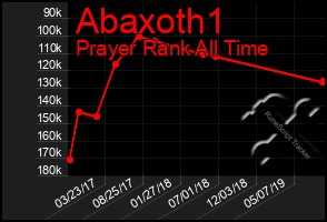 Total Graph of Abaxoth1