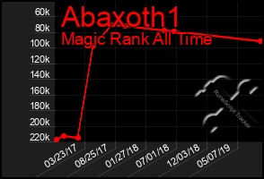 Total Graph of Abaxoth1