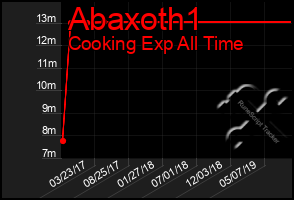 Total Graph of Abaxoth1