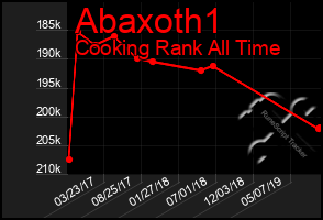 Total Graph of Abaxoth1