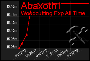 Total Graph of Abaxoth1