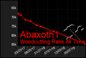 Total Graph of Abaxoth1