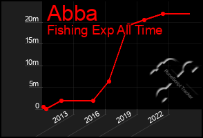 Total Graph of Abba