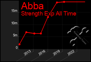 Total Graph of Abba