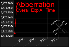 Total Graph of Abberration