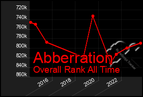 Total Graph of Abberration