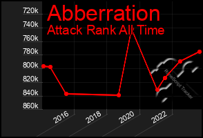 Total Graph of Abberration