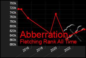 Total Graph of Abberration