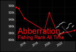 Total Graph of Abberration