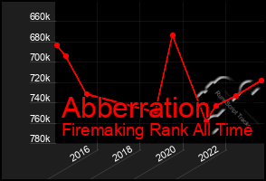 Total Graph of Abberration