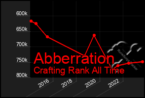 Total Graph of Abberration