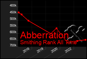 Total Graph of Abberration