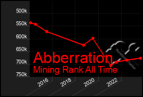 Total Graph of Abberration