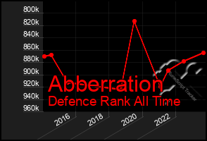 Total Graph of Abberration