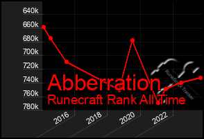 Total Graph of Abberration