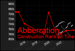 Total Graph of Abberration