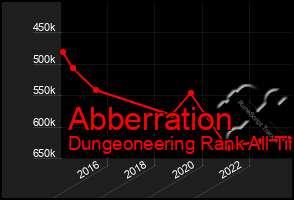 Total Graph of Abberration