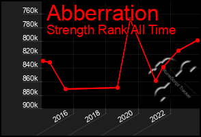 Total Graph of Abberration