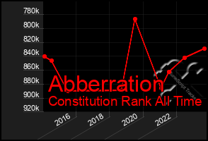 Total Graph of Abberration