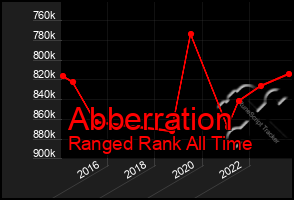 Total Graph of Abberration