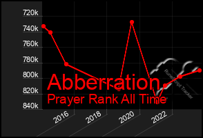 Total Graph of Abberration