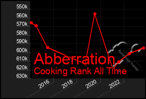 Total Graph of Abberration