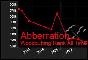 Total Graph of Abberration