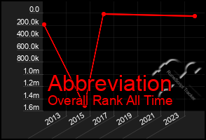 Total Graph of Abbreviation