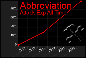 Total Graph of Abbreviation