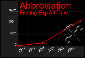 Total Graph of Abbreviation