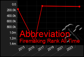 Total Graph of Abbreviation