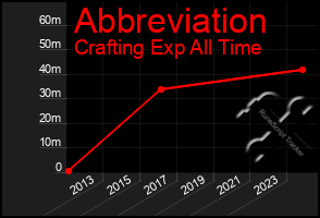 Total Graph of Abbreviation