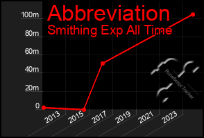 Total Graph of Abbreviation