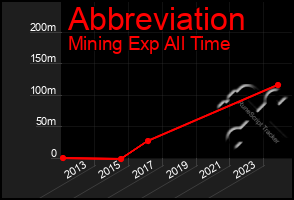 Total Graph of Abbreviation