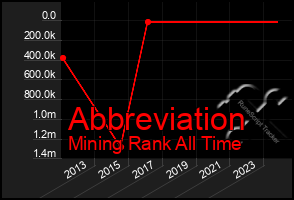 Total Graph of Abbreviation