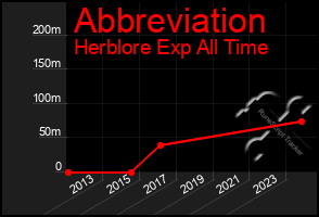 Total Graph of Abbreviation