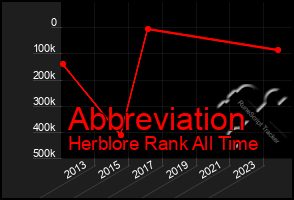 Total Graph of Abbreviation