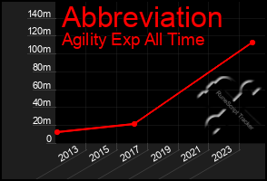 Total Graph of Abbreviation