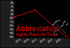 Total Graph of Abbreviation