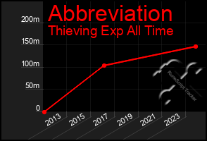 Total Graph of Abbreviation