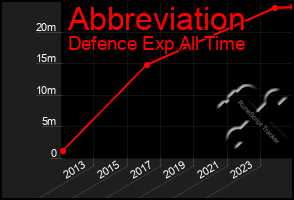 Total Graph of Abbreviation