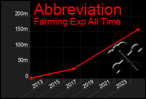 Total Graph of Abbreviation