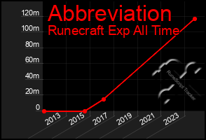 Total Graph of Abbreviation