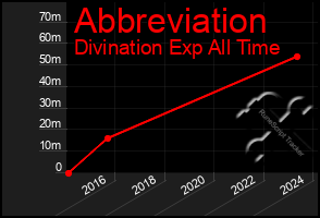 Total Graph of Abbreviation