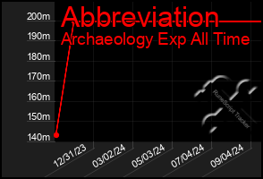 Total Graph of Abbreviation