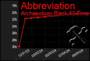 Total Graph of Abbreviation