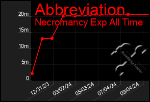 Total Graph of Abbreviation