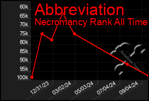 Total Graph of Abbreviation