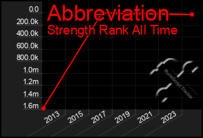 Total Graph of Abbreviation