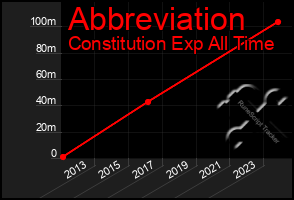 Total Graph of Abbreviation